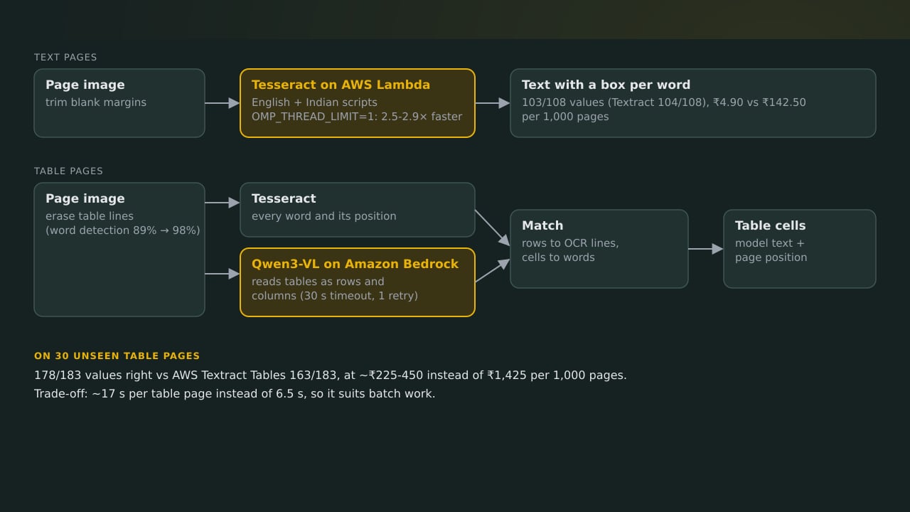 OCR Engine Benchmark for Indian Loan Documents thumbnail